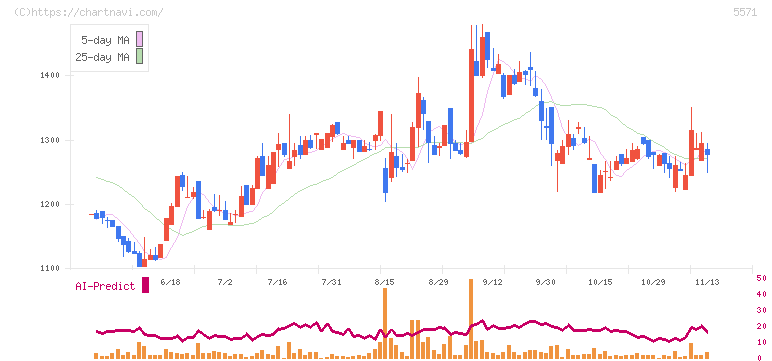 エキサイトホールディングス(5571)の日足チャート
