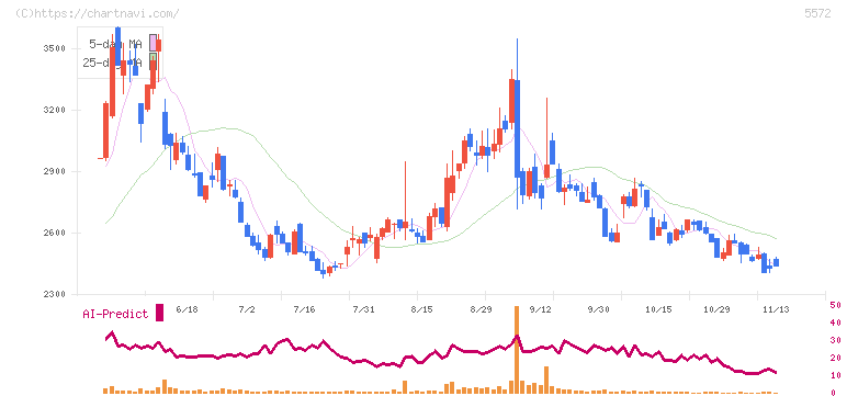 Ｒｉｄｇｅ－ｉ(5572)の日足チャート