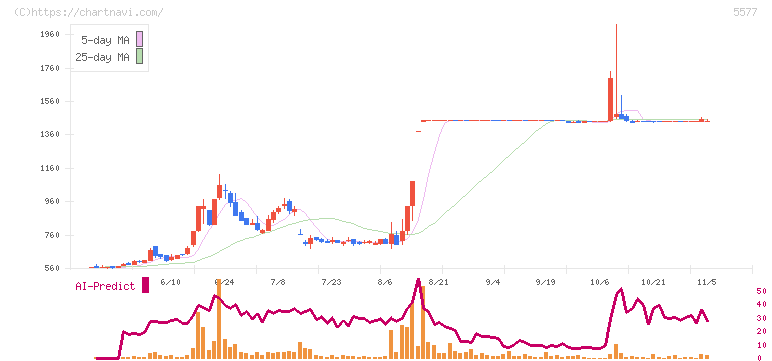アイデミー(5577)の日足チャート