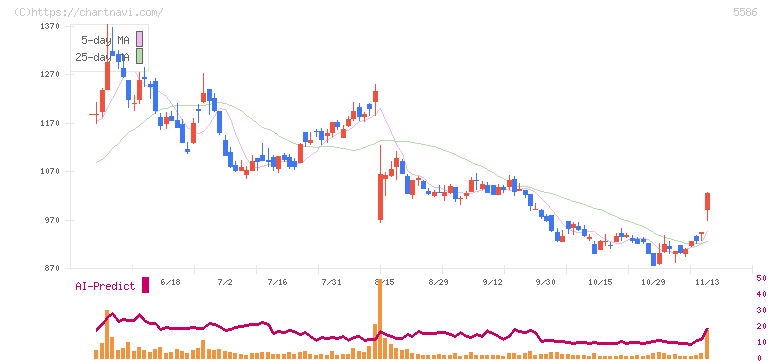 Ｌａｂｏｒｏ．ＡＩ(5586)の日足チャート