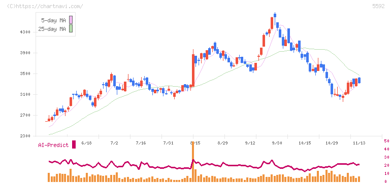 くすりの窓口(5592)の日足チャート