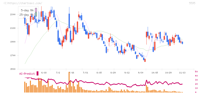 ＱＰＳ研究所(5595)の日足チャート
