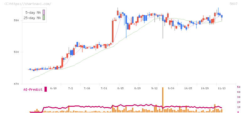 中央可鍛工業(5607)の日足チャート