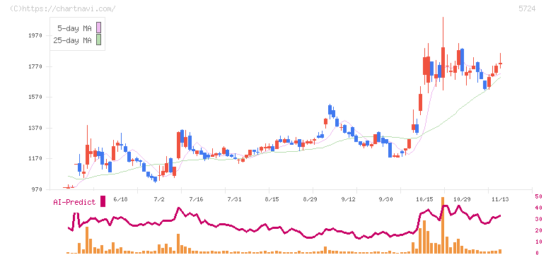 アサカ理研(5724)の日足チャート