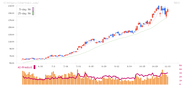 フジクラ(5803)の日足チャート