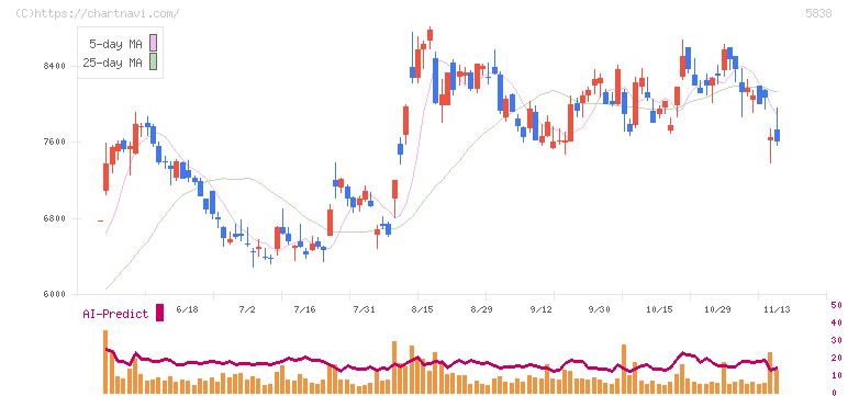 楽天銀行(5838)の日足チャート