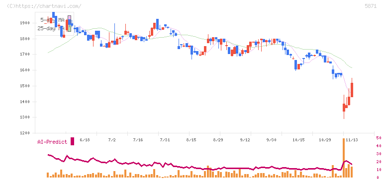 ＳＯＬＩＺＥ(5871)の日足チャート