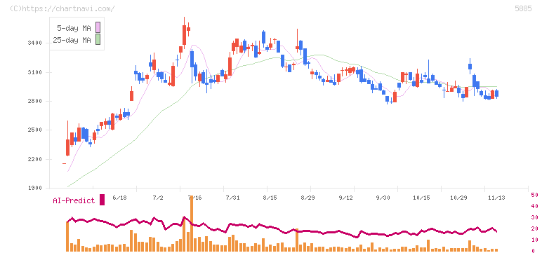 ジーデップ・アドバンス(5885)の日足チャート