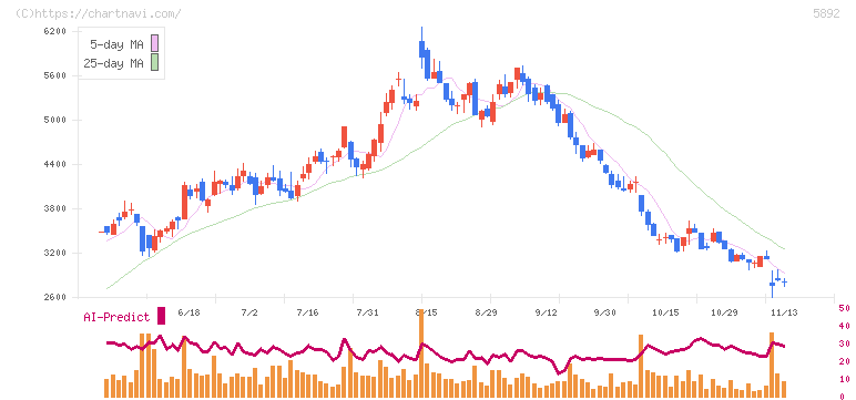 ｙｕｔｏｒｉ(5892)の日足チャート