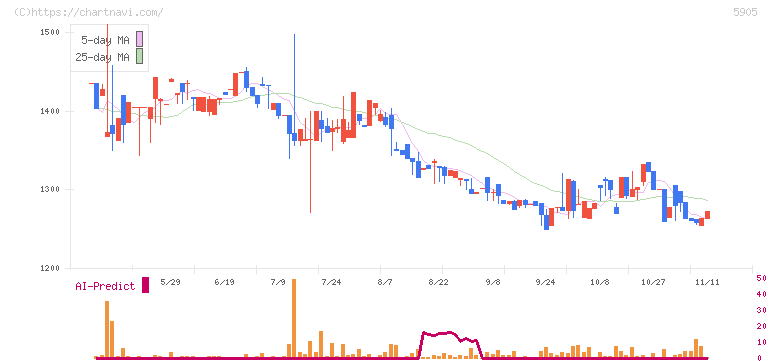 日本製罐(5905)の日足チャート