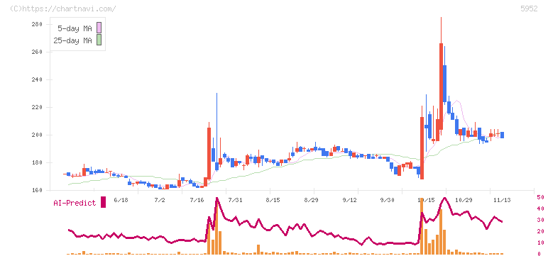 アマテイ(5952)の日足チャート