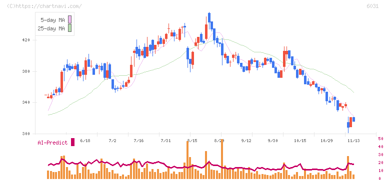 ＺＥＴＡ(6031)の日足チャート