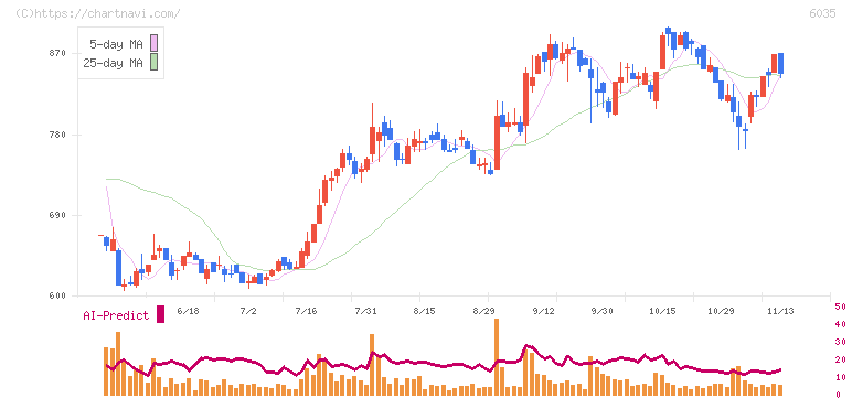 アイ・アールジャパンホールディングス(6035)の日足チャート