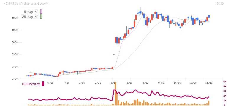 日本動物高度医療センター(6039)の日足チャート