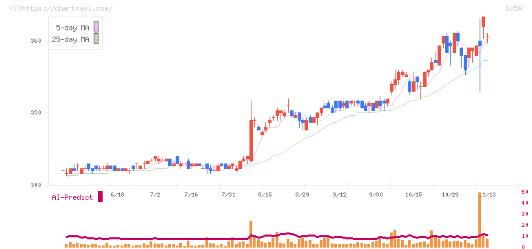 ウチヤマホールディングス(6059)の日足チャート