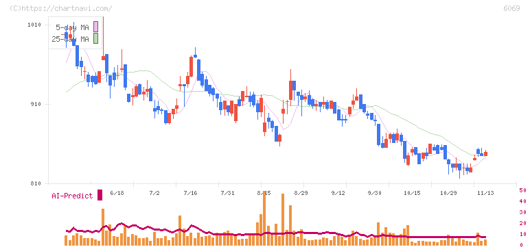 トレンダーズ(6069)の日足チャート