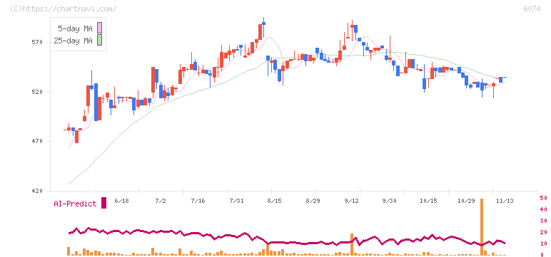 ジェイエスエス(6074)の日足チャート