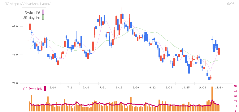 リクルートホールディングス(6098)の日足チャート