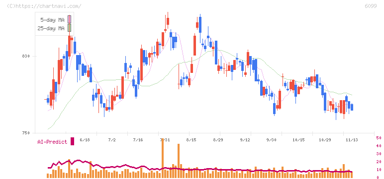 エラン(6099)の日足チャート