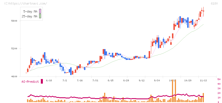 ＧＭＯメディア(6180)の日足チャート