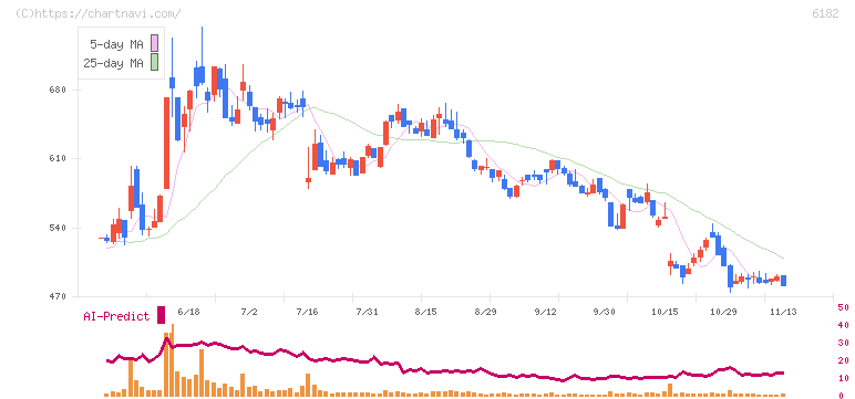 メタリアル(6182)の日足チャート
