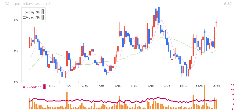 ＳＭＮ(6185)の日足チャート