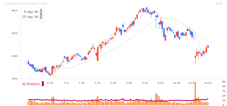 ストライク(6196)の日足チャート