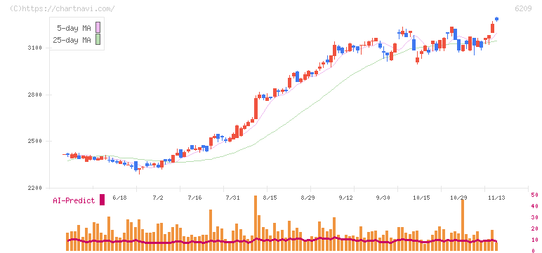 リケンＮＰＲ(6209)の日足チャート