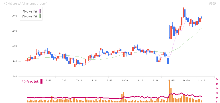 技研製作所(6289)の日足チャート