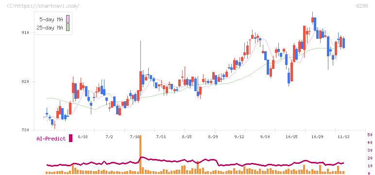 ワイエイシイホールディングス(6298)の日足チャート