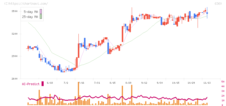 東京自働機械製作所(6360)の日足チャート