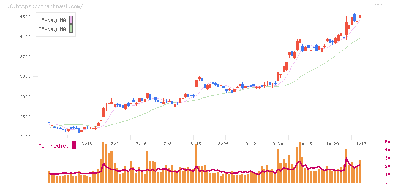 荏原(6361)の日足チャート