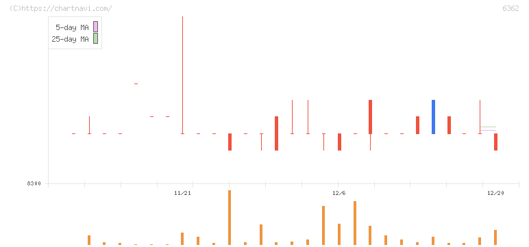 石井鐵工所(6362)の日足チャート