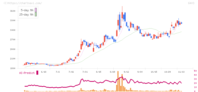 水道機工(6403)の日足チャート