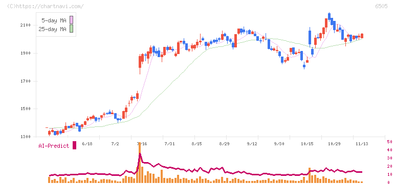 東洋電機製造(6505)の日足チャート