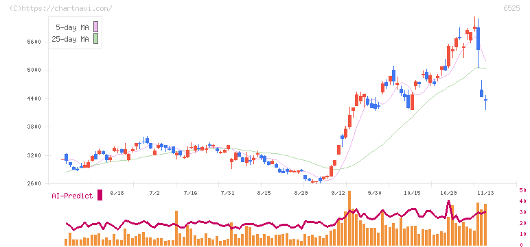 ＫＯＫＵＳＡＩ　ＥＬＥＣＴＲＩＣ(6525)の日足チャート