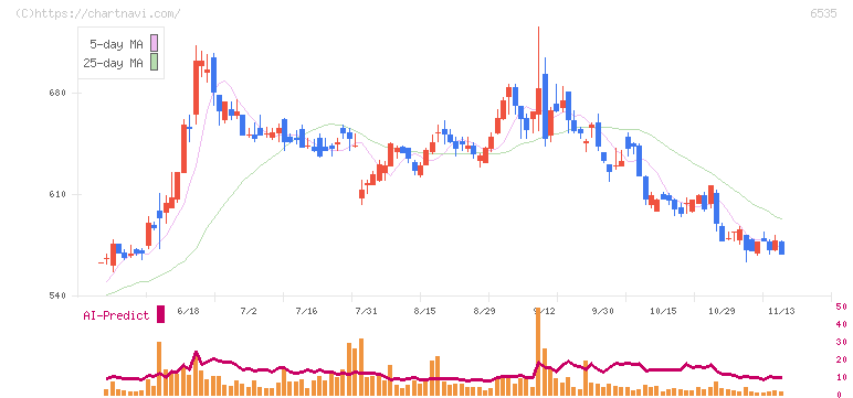 アイモバイル(6535)の日足チャート