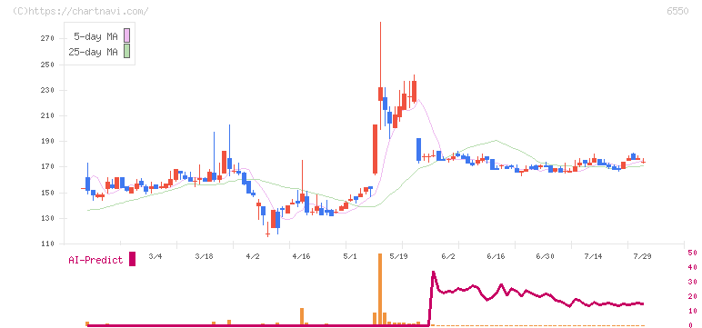 Ｕｎｉｐｏｓ(6550)の日足チャート