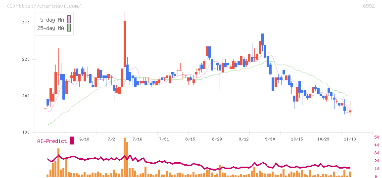 ＧａｍｅＷｉｔｈ(6552)の日足チャート