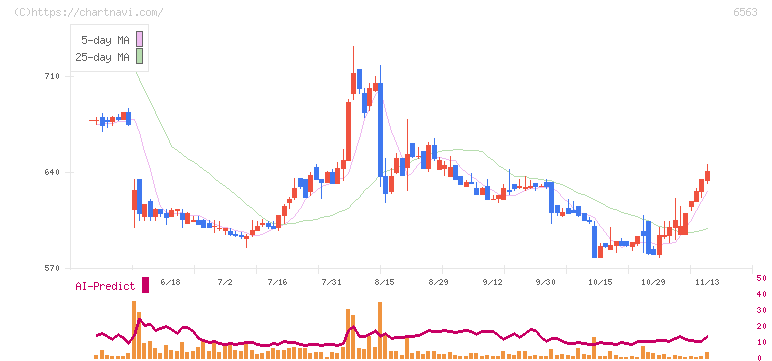 みらいワークス(6563)の日足チャート