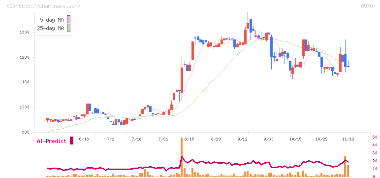 共和コーポレーション(6570)の日足チャート