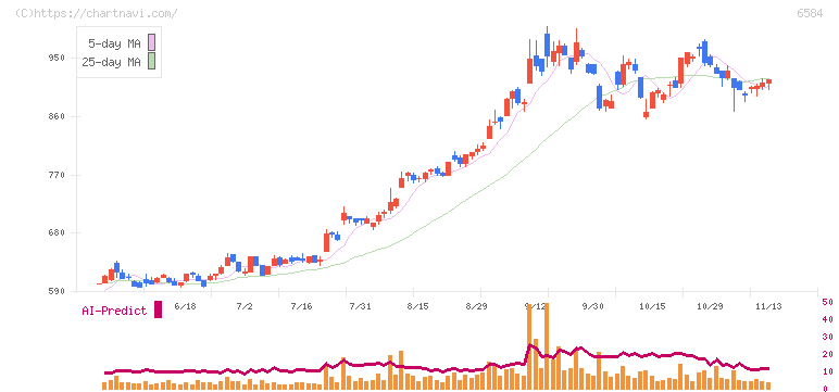 三桜工業(6584)の日足チャート