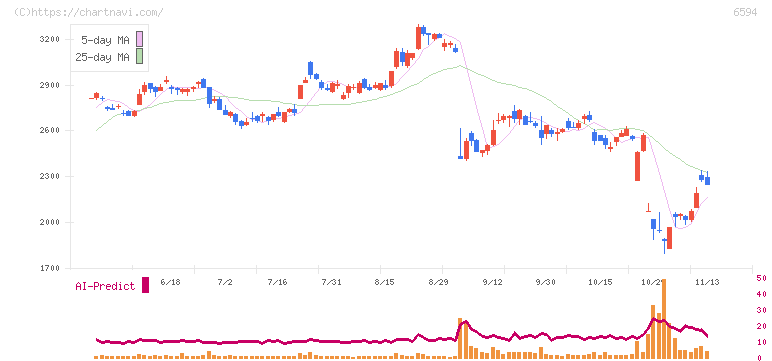 ニデック(6594)の日足チャート