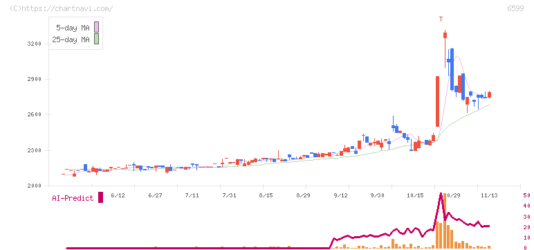 エブレン(6599)の日足チャート