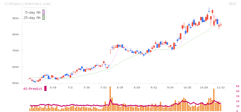 ダイヘン(6622)の日足チャート
