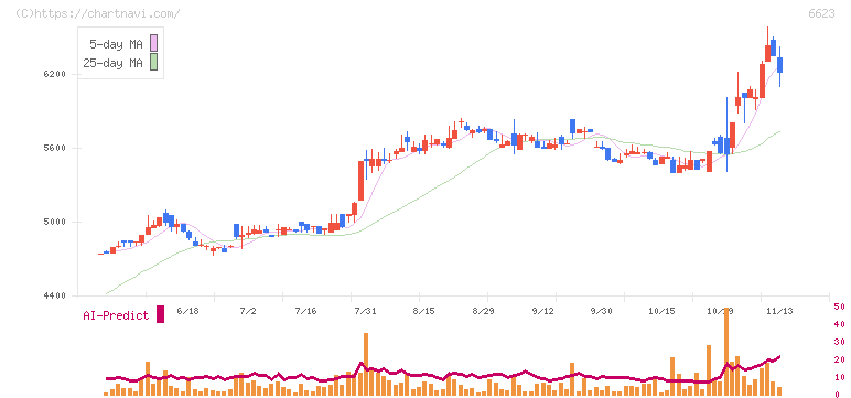 愛知電機(6623)の日足チャート