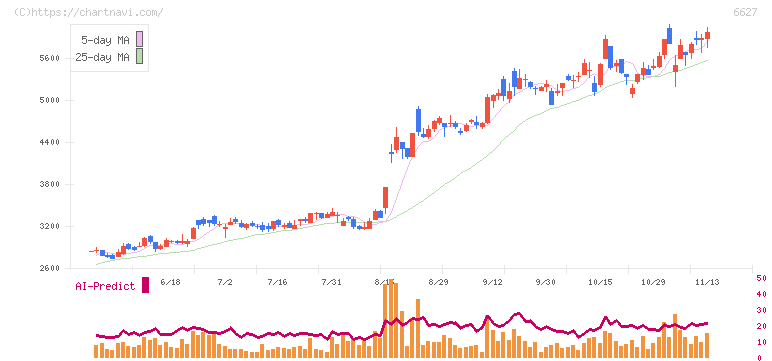 テラプローブ(6627)の日足チャート