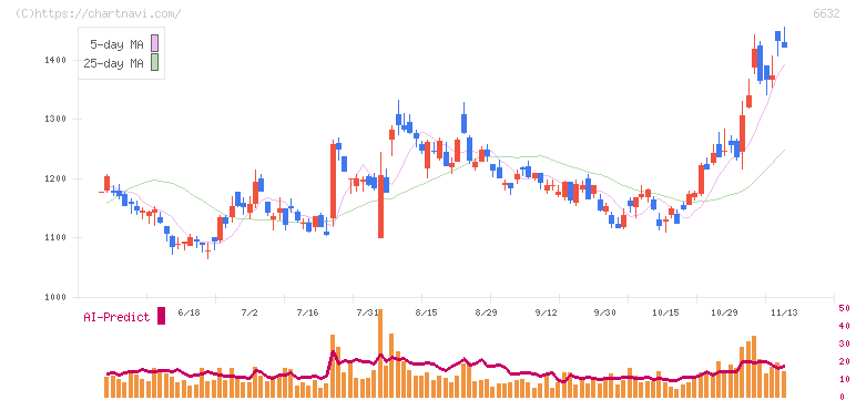 ＪＶＣケンウッド(6632)の日足チャート