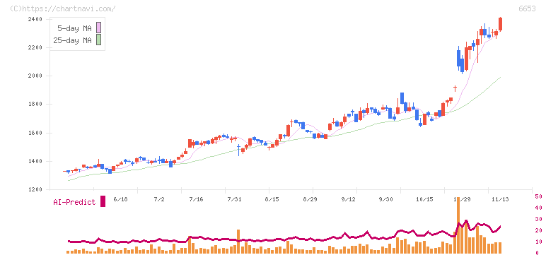 正興電機製作所(6653)の日足チャート