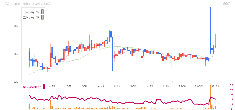 ユビテック(6662)の日足チャート